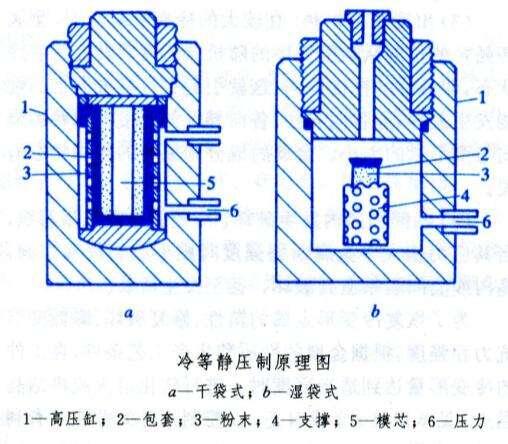 冷等静压机主要由哪些部件组成